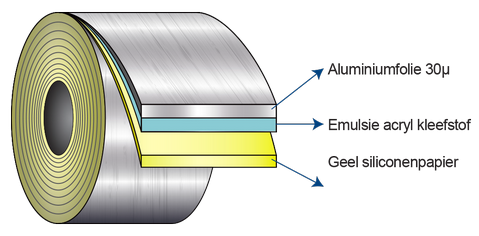 Producten StraFlex - Isolatie van woningen: daken, wanden, vloeren - samenstelling van STARFLEX ALUTAPE